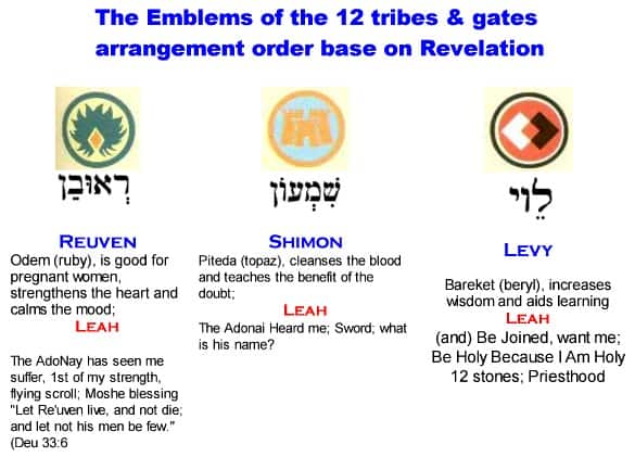 Emblems of 12 Tribes of Israel